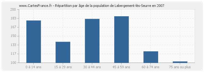 Répartition par âge de la population de Labergement-lès-Seurre en 2007