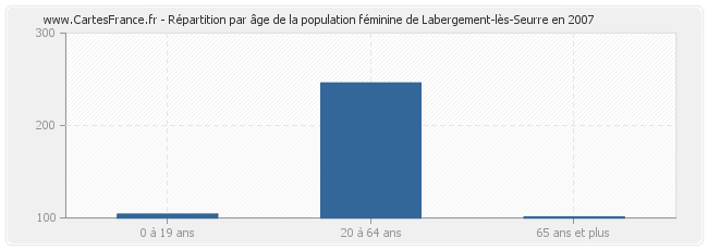 Répartition par âge de la population féminine de Labergement-lès-Seurre en 2007