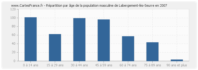 Répartition par âge de la population masculine de Labergement-lès-Seurre en 2007