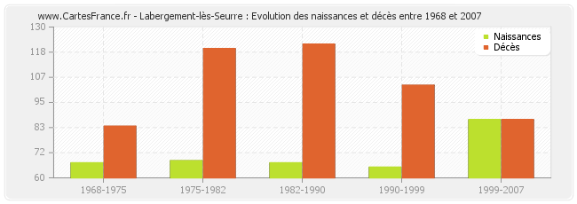 Labergement-lès-Seurre : Evolution des naissances et décès entre 1968 et 2007
