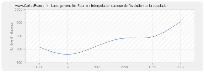 Labergement-lès-Seurre : Interpolation cubique de l'évolution de la population