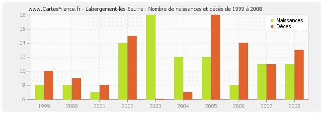 Labergement-lès-Seurre : Nombre de naissances et décès de 1999 à 2008