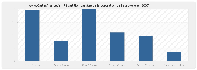 Répartition par âge de la population de Labruyère en 2007