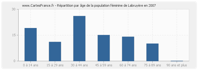 Répartition par âge de la population féminine de Labruyère en 2007