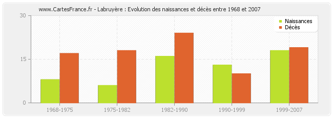 Labruyère : Evolution des naissances et décès entre 1968 et 2007