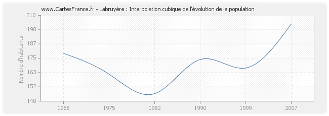 Labruyère : Interpolation cubique de l'évolution de la population