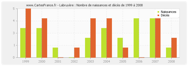 Labruyère : Nombre de naissances et décès de 1999 à 2008