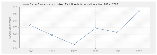 Population Labruyère