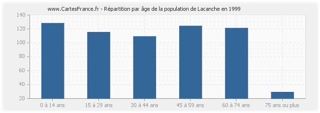 Répartition par âge de la population de Lacanche en 1999
