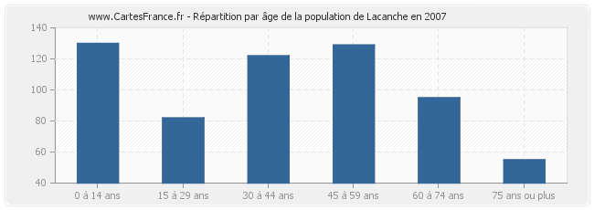 Répartition par âge de la population de Lacanche en 2007