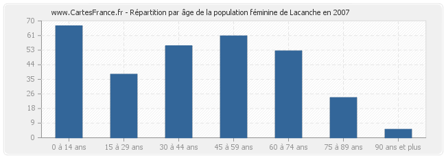 Répartition par âge de la population féminine de Lacanche en 2007