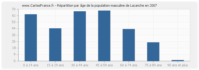Répartition par âge de la population masculine de Lacanche en 2007