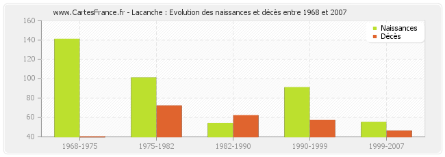 Lacanche : Evolution des naissances et décès entre 1968 et 2007