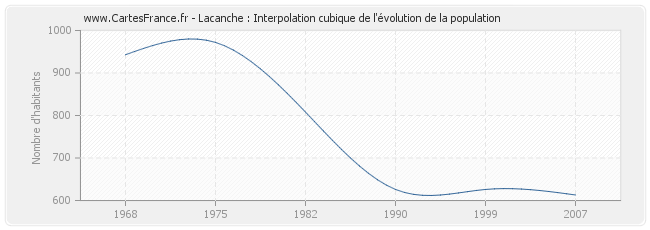 Lacanche : Interpolation cubique de l'évolution de la population