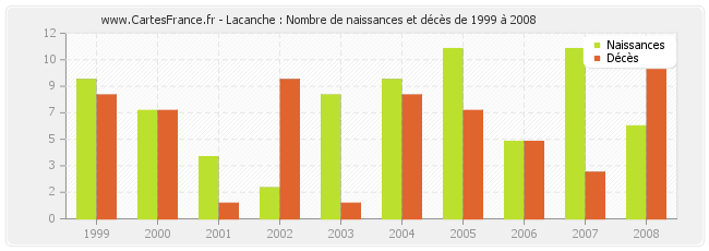 Lacanche : Nombre de naissances et décès de 1999 à 2008