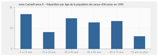 Répartition par âge de la population de Lacour-d'Arcenay en 1999