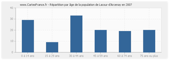 Répartition par âge de la population de Lacour-d'Arcenay en 2007