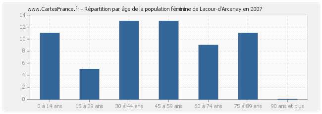 Répartition par âge de la population féminine de Lacour-d'Arcenay en 2007