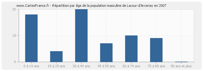 Répartition par âge de la population masculine de Lacour-d'Arcenay en 2007