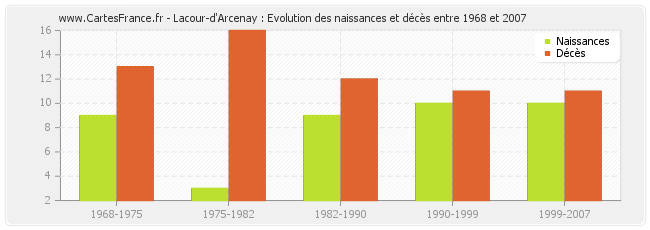 Lacour-d'Arcenay : Evolution des naissances et décès entre 1968 et 2007