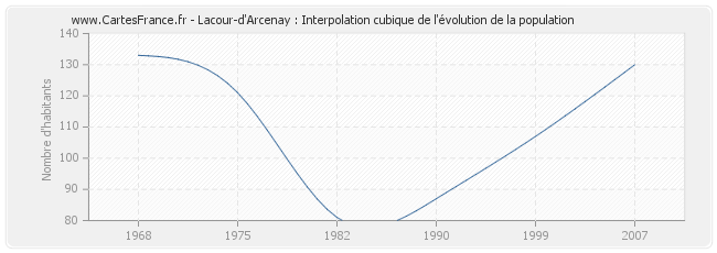Lacour-d'Arcenay : Interpolation cubique de l'évolution de la population