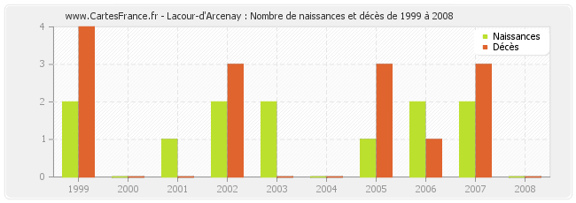 Lacour-d'Arcenay : Nombre de naissances et décès de 1999 à 2008
