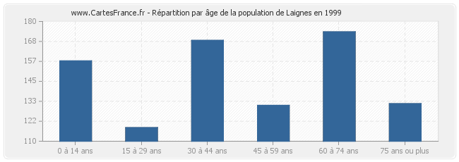 Répartition par âge de la population de Laignes en 1999