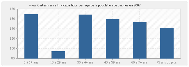 Répartition par âge de la population de Laignes en 2007