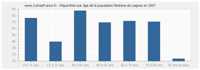 Répartition par âge de la population féminine de Laignes en 2007