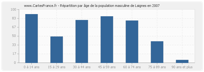 Répartition par âge de la population masculine de Laignes en 2007