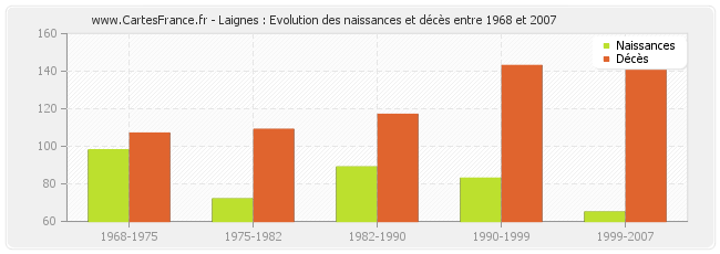 Laignes : Evolution des naissances et décès entre 1968 et 2007