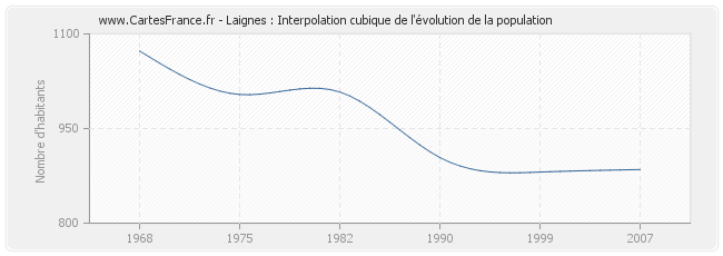 Laignes : Interpolation cubique de l'évolution de la population