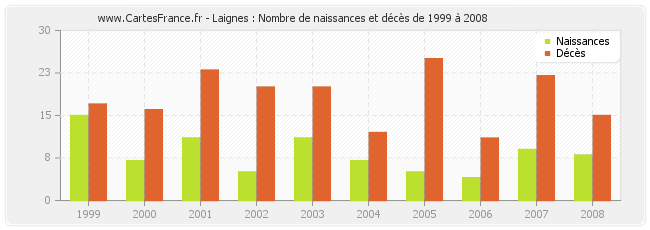 Laignes : Nombre de naissances et décès de 1999 à 2008