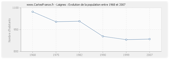 Population Laignes