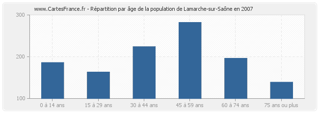 Répartition par âge de la population de Lamarche-sur-Saône en 2007