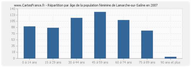 Répartition par âge de la population féminine de Lamarche-sur-Saône en 2007