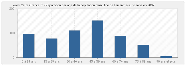 Répartition par âge de la population masculine de Lamarche-sur-Saône en 2007
