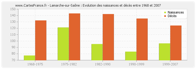 Lamarche-sur-Saône : Evolution des naissances et décès entre 1968 et 2007