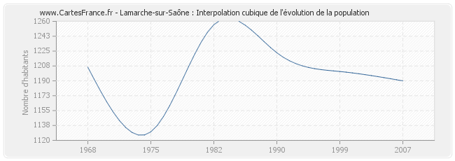Lamarche-sur-Saône : Interpolation cubique de l'évolution de la population