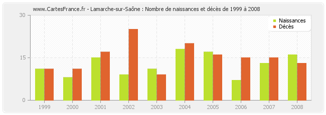 Lamarche-sur-Saône : Nombre de naissances et décès de 1999 à 2008