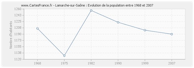 Population Lamarche-sur-Saône