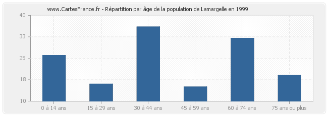 Répartition par âge de la population de Lamargelle en 1999