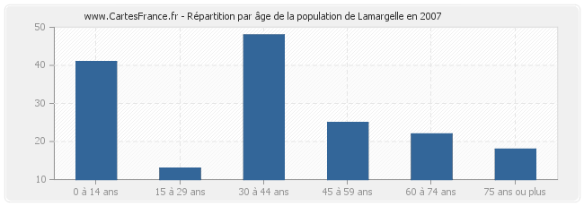 Répartition par âge de la population de Lamargelle en 2007