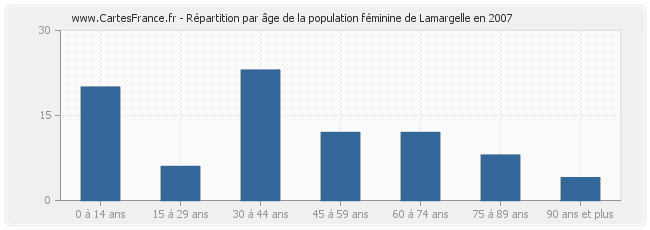 Répartition par âge de la population féminine de Lamargelle en 2007