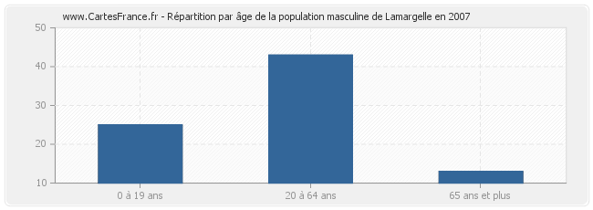 Répartition par âge de la population masculine de Lamargelle en 2007