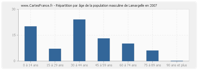 Répartition par âge de la population masculine de Lamargelle en 2007