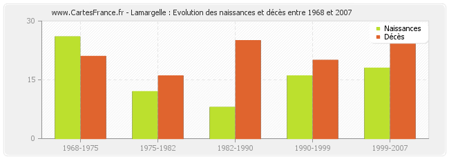 Lamargelle : Evolution des naissances et décès entre 1968 et 2007