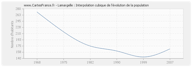 Lamargelle : Interpolation cubique de l'évolution de la population