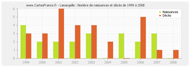 Lamargelle : Nombre de naissances et décès de 1999 à 2008