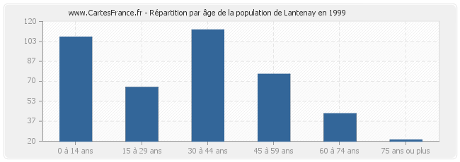 Répartition par âge de la population de Lantenay en 1999